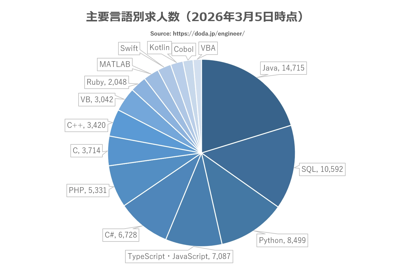 2026年3月言語別求人数