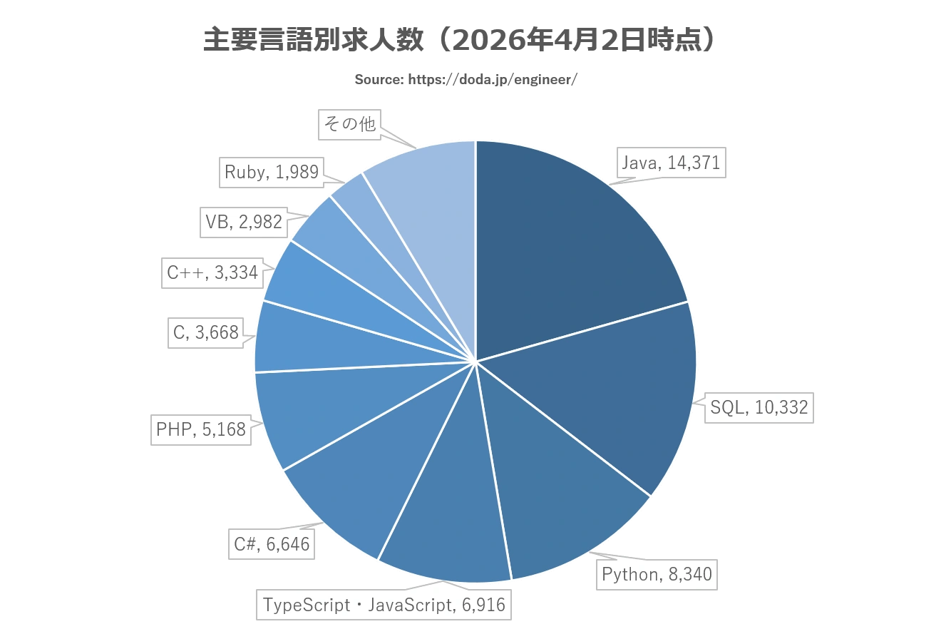 2026年4月言語別求人数
