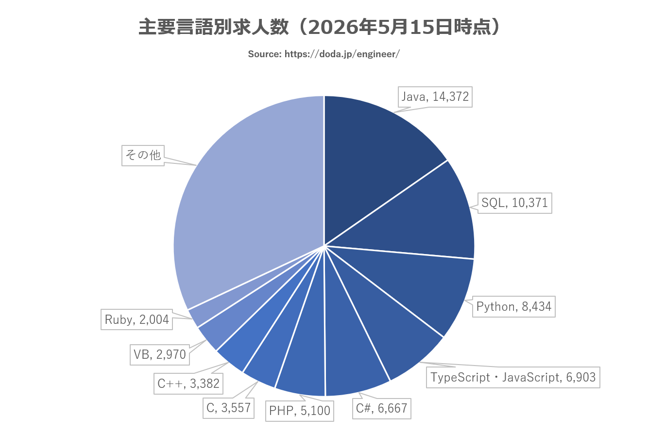 2026年5月言語別求人数