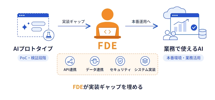 AIプロトタイプと業務で使えるAIの間の実装ギャップを、FDEが埋めることを示す概念図