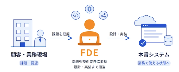 FDEの立ち位置を示す図解。顧客・業務現場と本番システムの間に立ち、課題を技術要件に変換して設計・実装まで担う