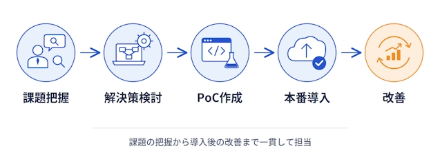 FDEの業務フロー5ステップ図。課題把握→解決策検討→PoC作成→本番導入→改善の順に進む