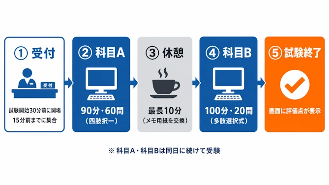 基本情報技術者試験の当日の流れ(受付→科目A 90分→休憩最長10分→科目B 100分→評価点表示)