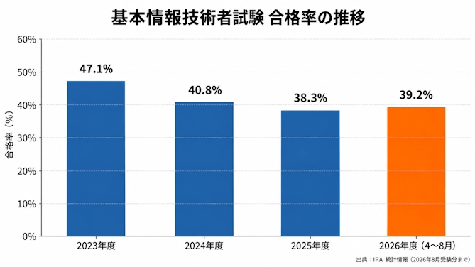 基本情報技術者試験の合格率の推移(2023年度47.1%、2024年度40.8%、2025年度38.3%、2026年度4〜8月39.2%)