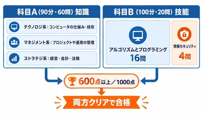 基本情報技術者試験の構成図(科目Aは3分野・科目Bは2分野、両方600点以上で合格)