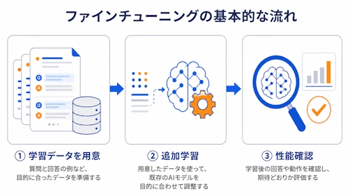 ファインチューニングの基本的な流れを示す3ステップ図解