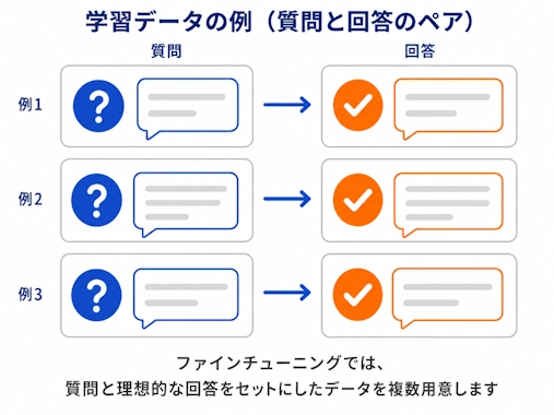 質問と理想的な回答をペアにした学習データのイメージ図