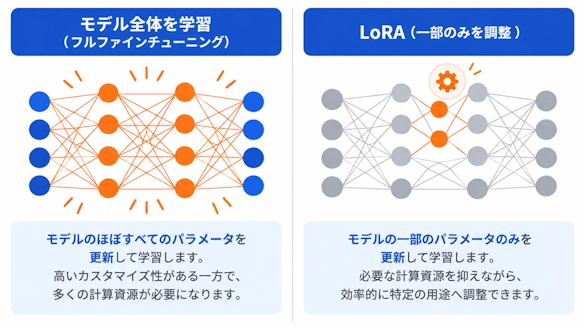 モデル全体を学習する方法とLoRAの違いを示す比較図
