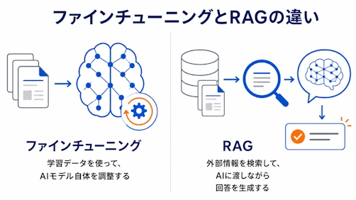 ファインチューニングとRAGの違いを示す比較図