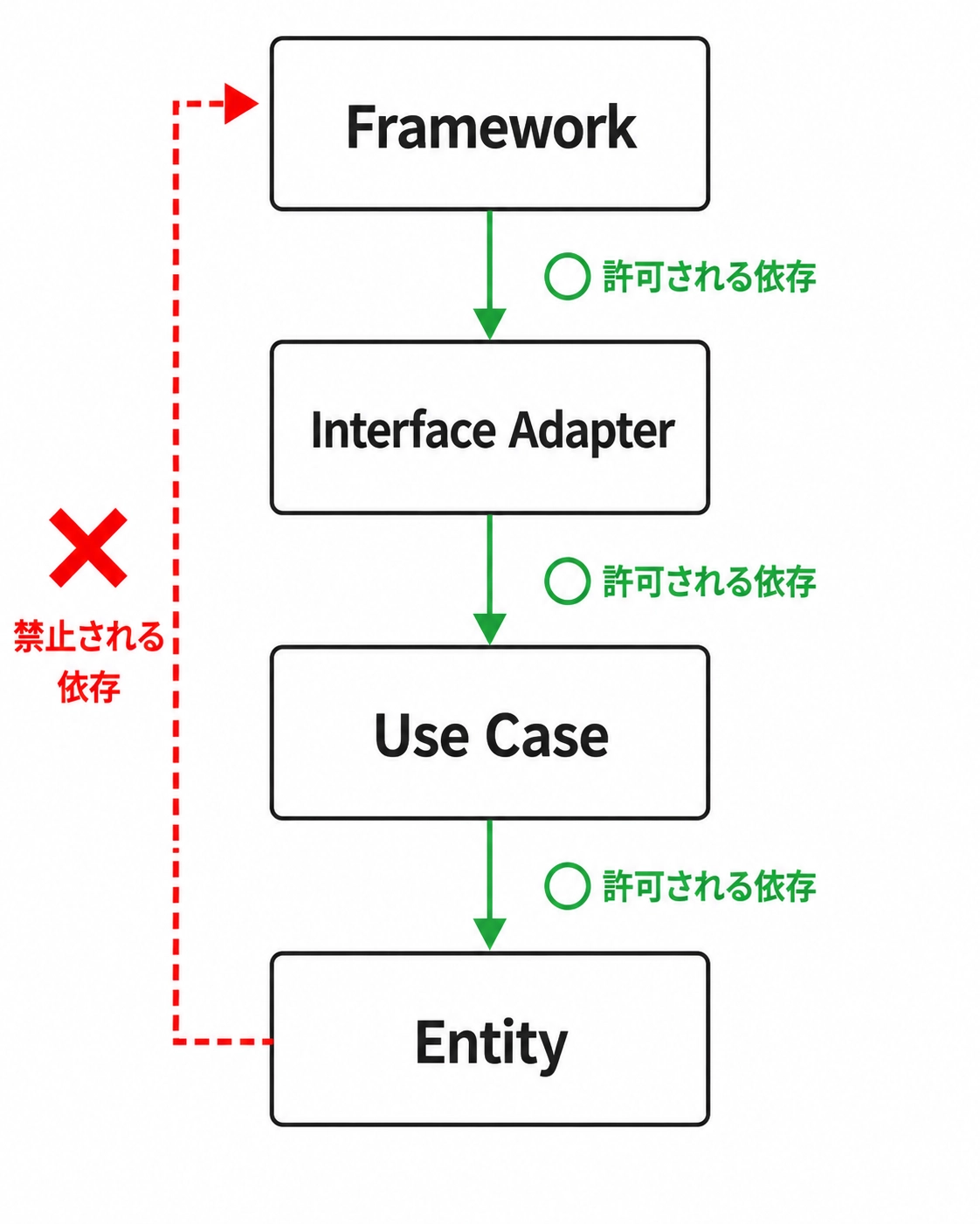 クリーンアーキテクチャの依存性のルール。Framework→Interface Adapter→Use Case→Entityの順に依存が許可され、Entityから直接Frameworkへの依存は禁止される