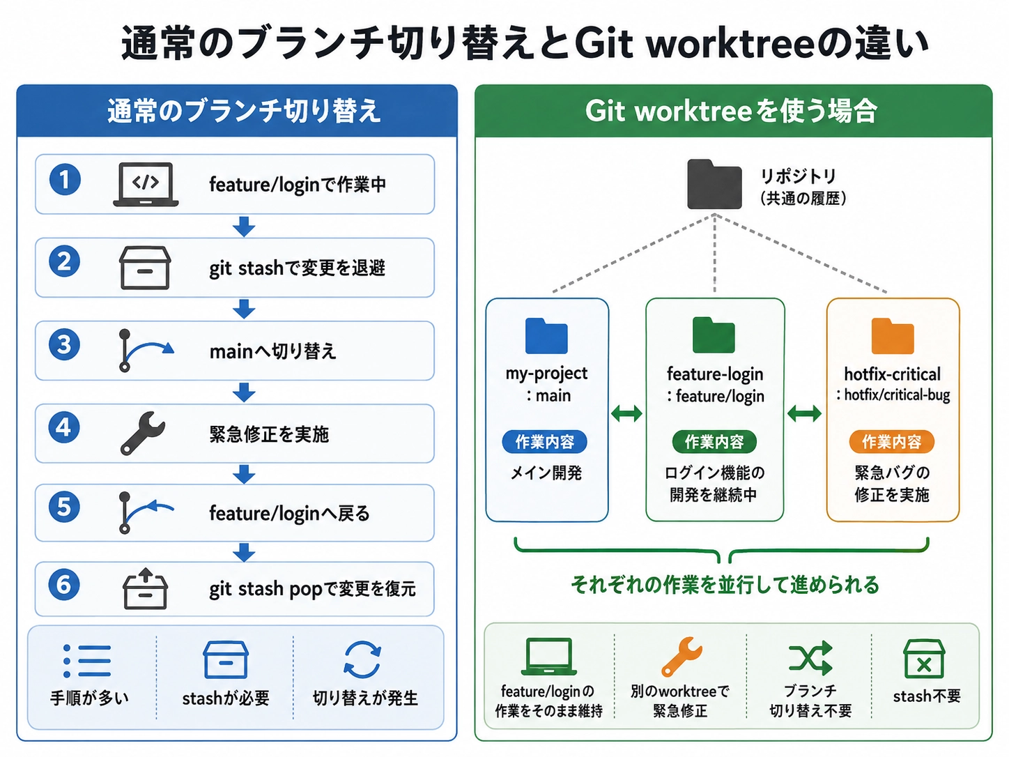 git stashを使ったブランチ切り替えとGit worktreeを使った並行作業の比較
