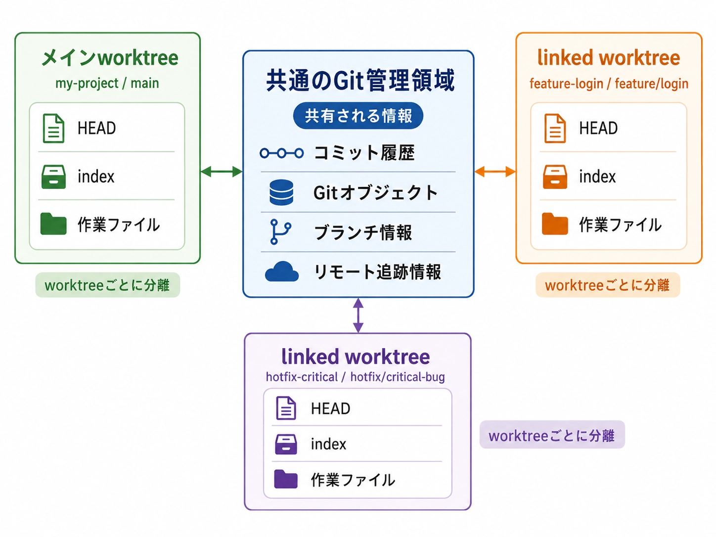 Git worktreeで共有されるGit管理情報とworktreeごとに分離されるHEAD・index・作業ファイル
