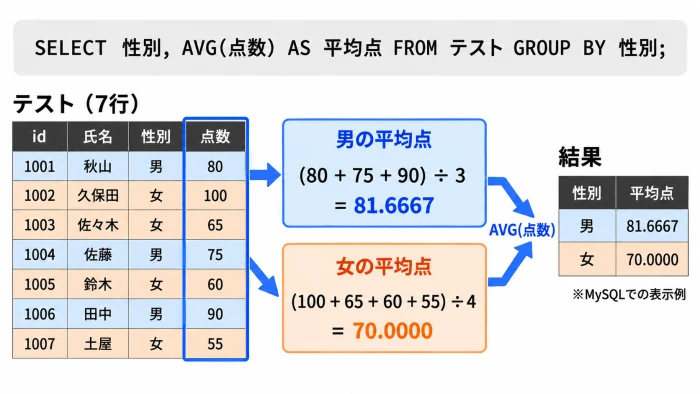 性別ごとに点数をAVGで平均し、男81.6667・女70.0000となる図
