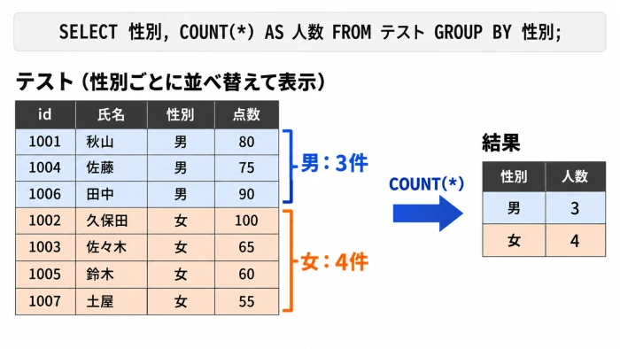 性別でグループ化した各グループの行数をCOUNT(*)で数え、男3・女4となる図