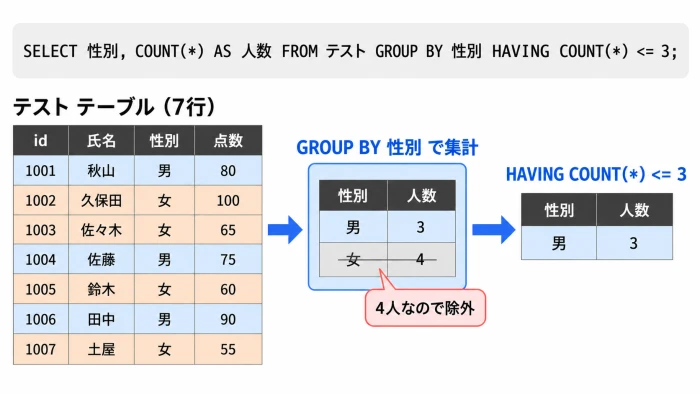 性別ごとの人数を集計した後、HAVINGで3人以下のグループだけを残す図