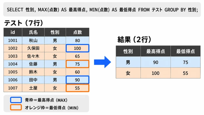性別ごとの最高得点と最低得点をMAX・MINで同時に取得する図