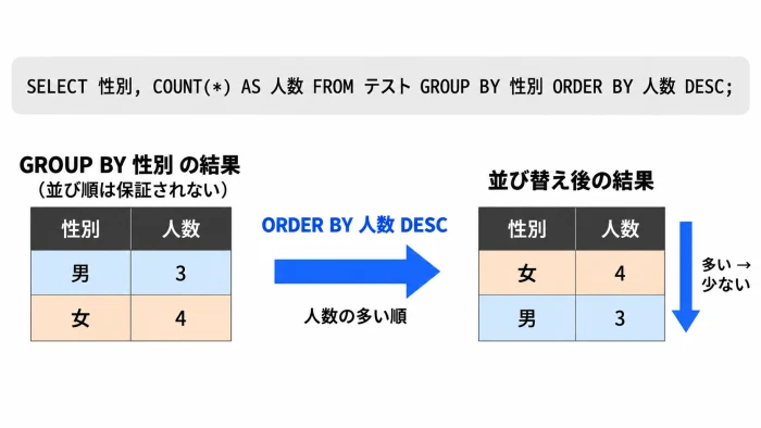 性別ごとの人数をORDER BY DESCで多い順に並び替える図