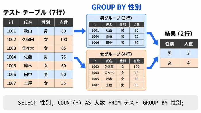 「テスト」テーブルの7行を性別でGROUP BYし、男女2行の結果にまとめるイメージ