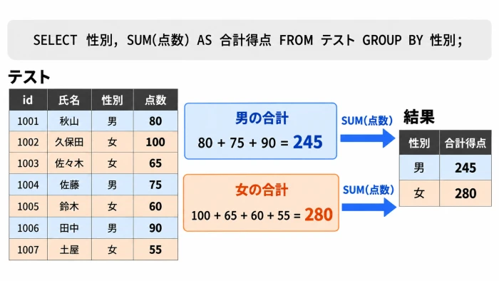 性別ごとに点数をSUMで合計し、男245点・女280点となる図