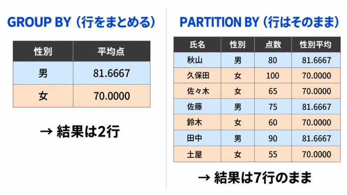 GROUP BYでは2行、PARTITION BYでは7行のまま平均が表示される違いの図
