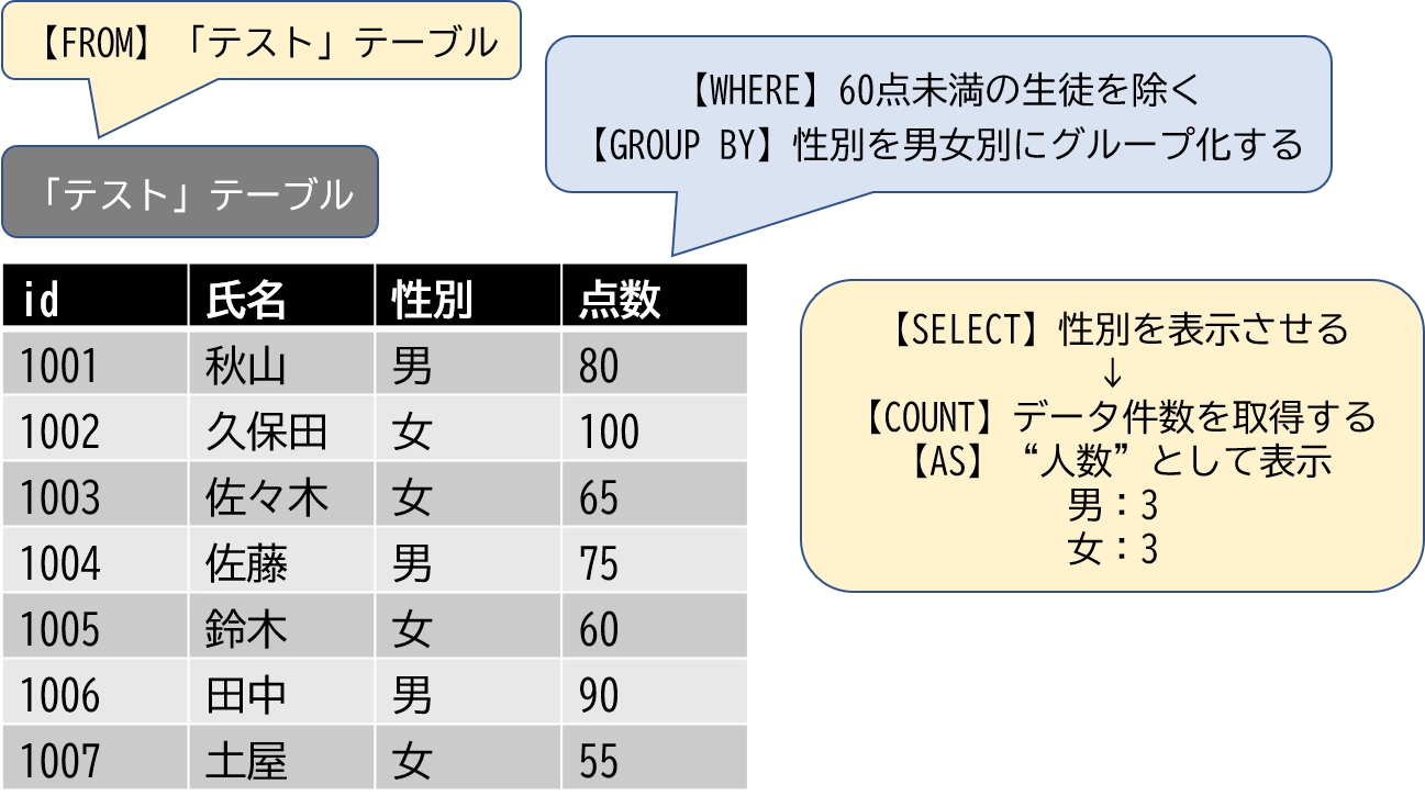 「テスト」テーブルにWHERE句で60点未満の生徒を除外してからGROUP BYし、COUNT関数で人数を集計する処理のイメージ