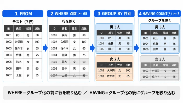 FROM→WHERE→GROUP BY→HAVINGの順に、行とグループが絞り込まれる流れの図
