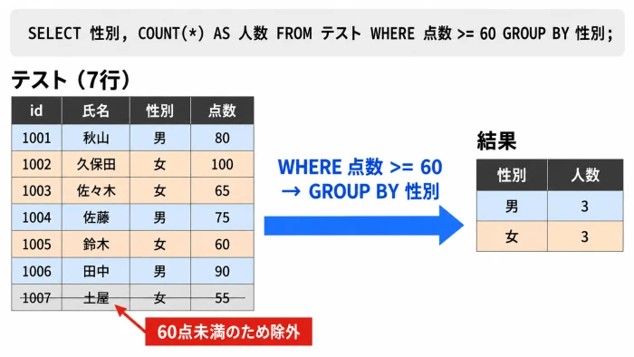 WHEREで60点未満の行を除いてから性別でグループ化し人数を数える図