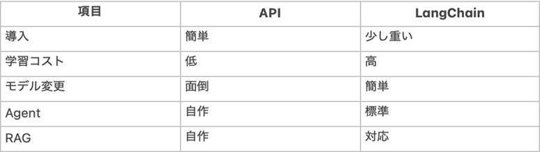 APIとLangChainの比較