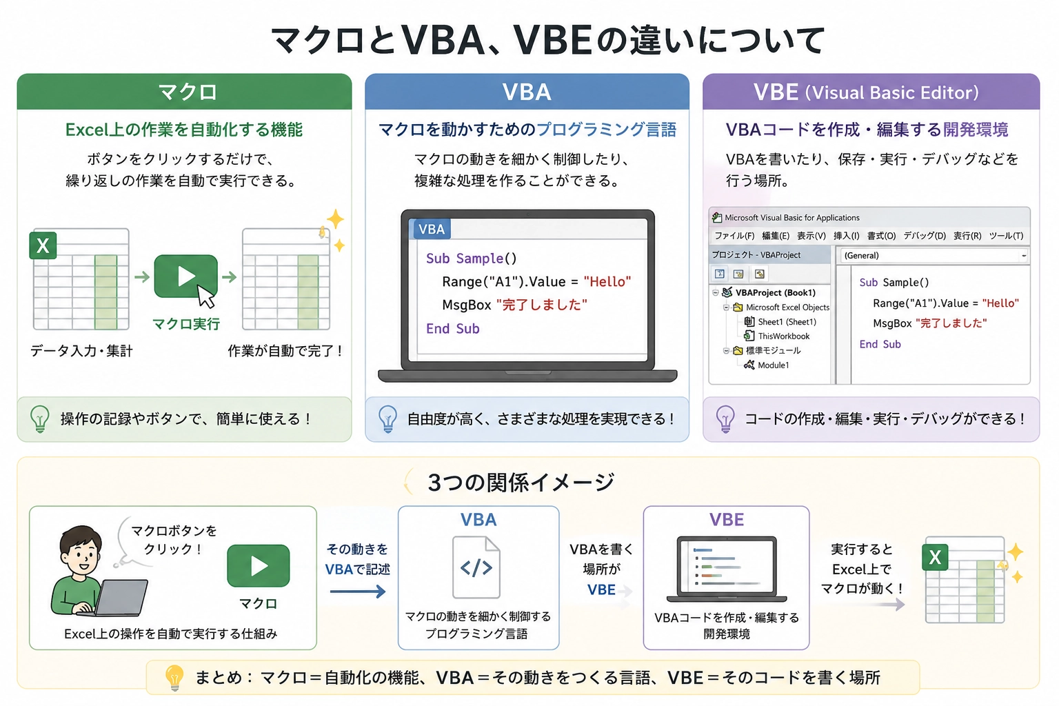 マクロとVBA、VBEの違いについて