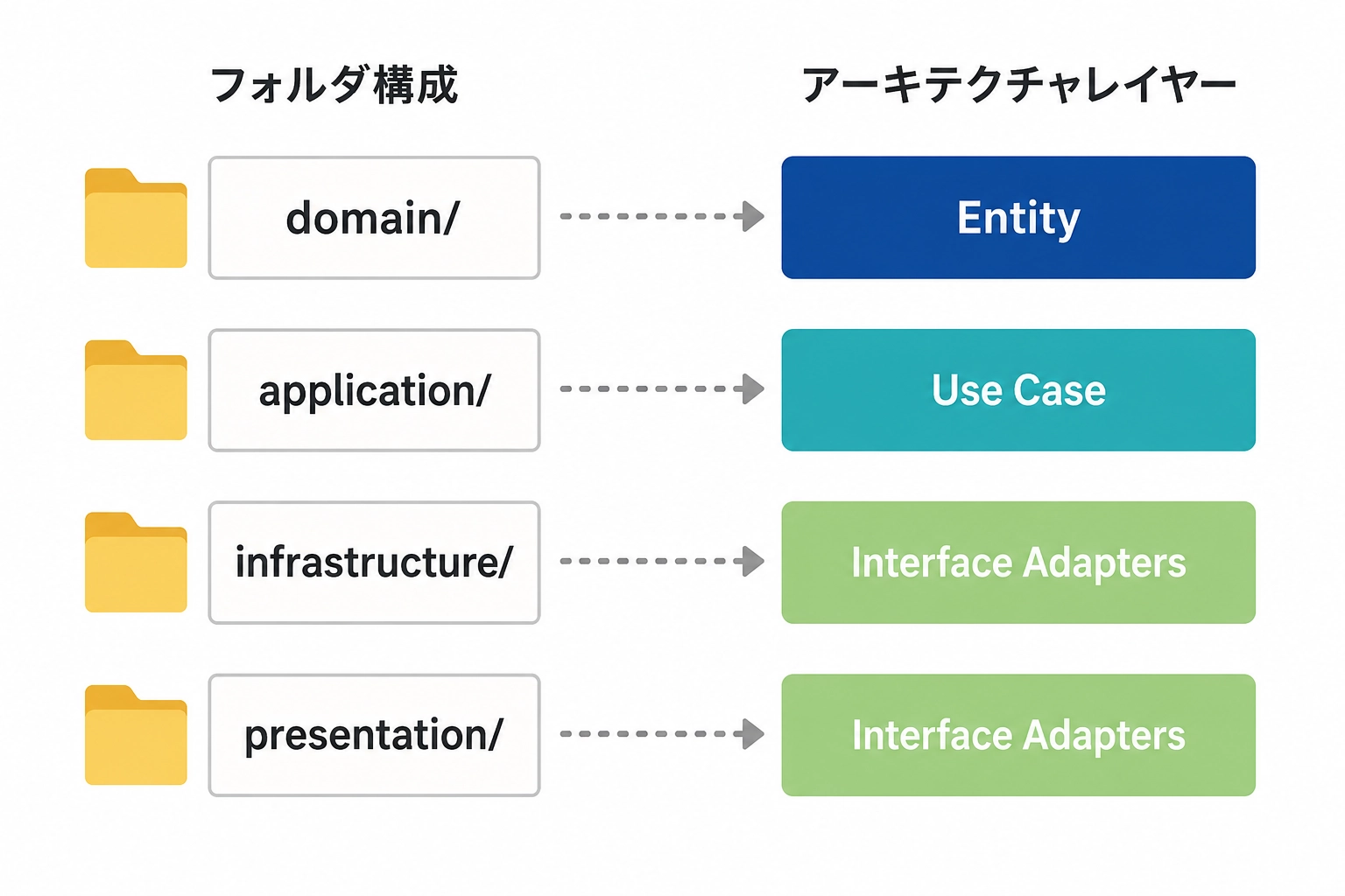フォルダ構成とクリーンアーキテクチャのレイヤーの対応関係。domainはEntity、applicationはUse Case、infrastructureとpresentationはInterface Adaptersに対応