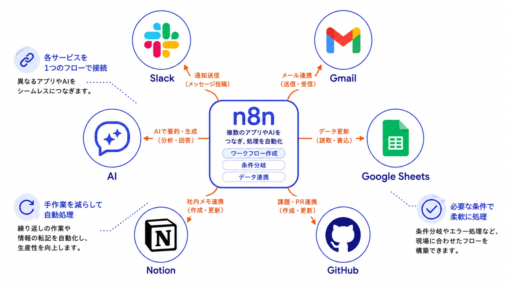 n8nを中心に複数の外部サービスやAIツールがつながる全体像を示した概念図