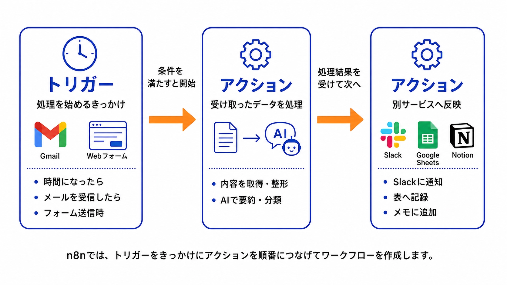 トリガーからアクションへと処理が流れるワークフローの構成図
