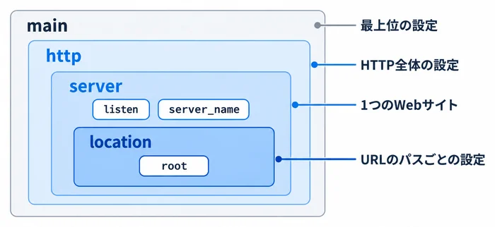 Nginx設定ファイルのmain・http・server・locationの入れ子構造