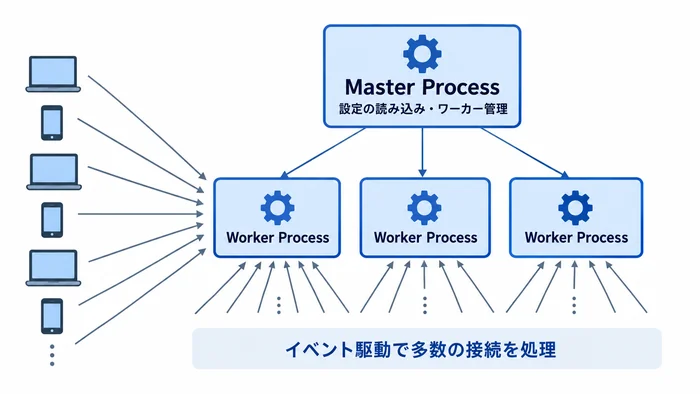 Nginxのマスタープロセスとワーカープロセスの関係図
