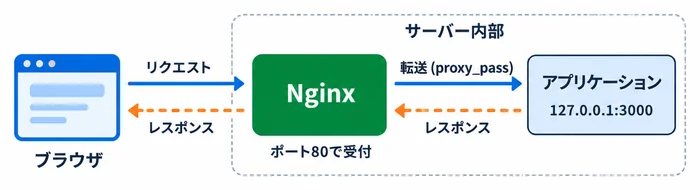 Nginxをリバースプロキシとして使う構成図