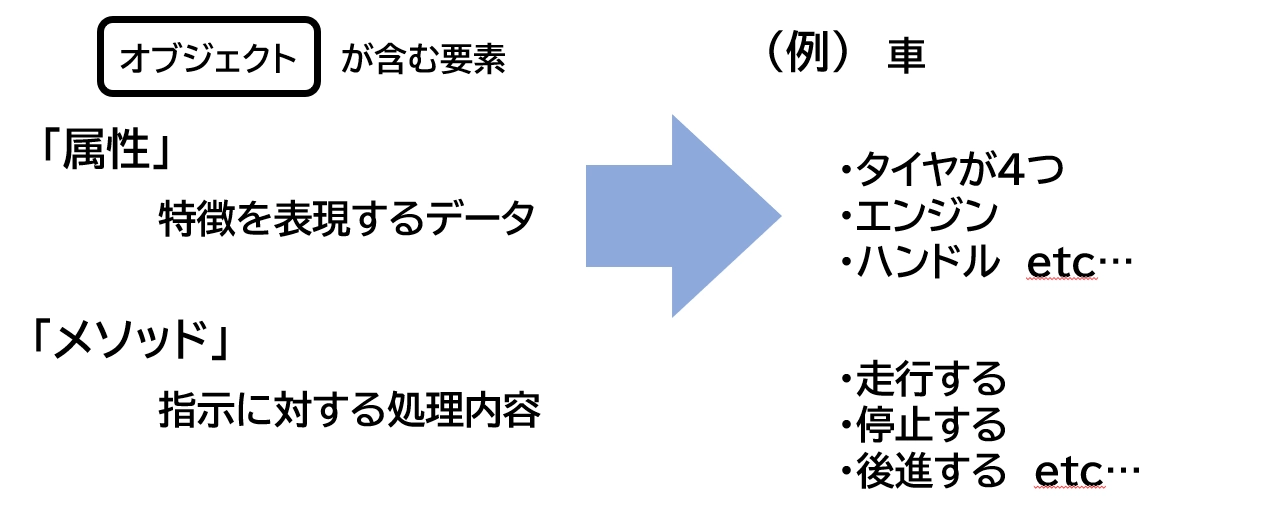 自動車におけるオブジェクト指向