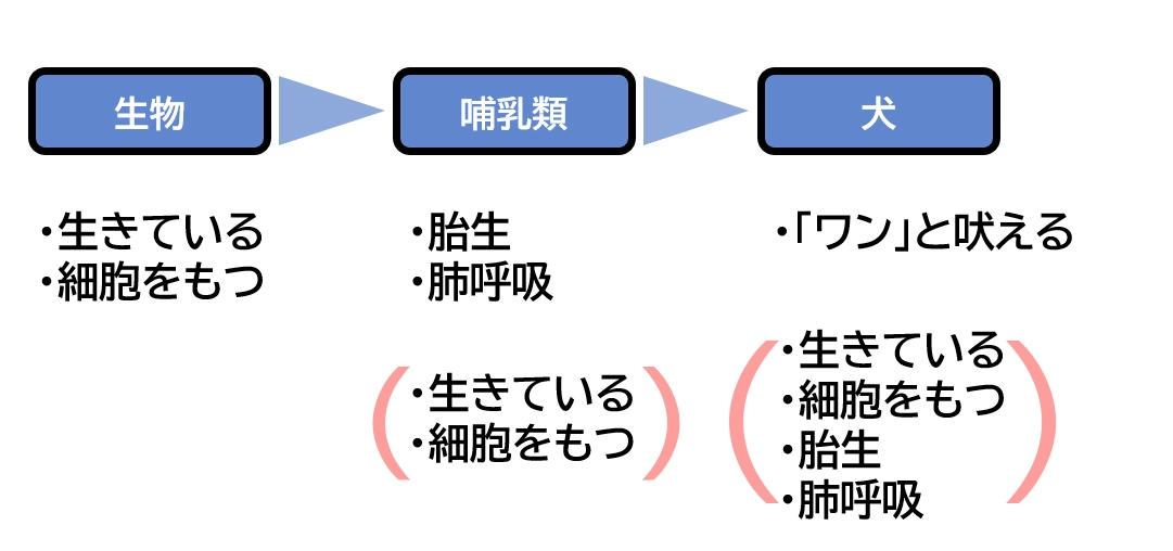 継承