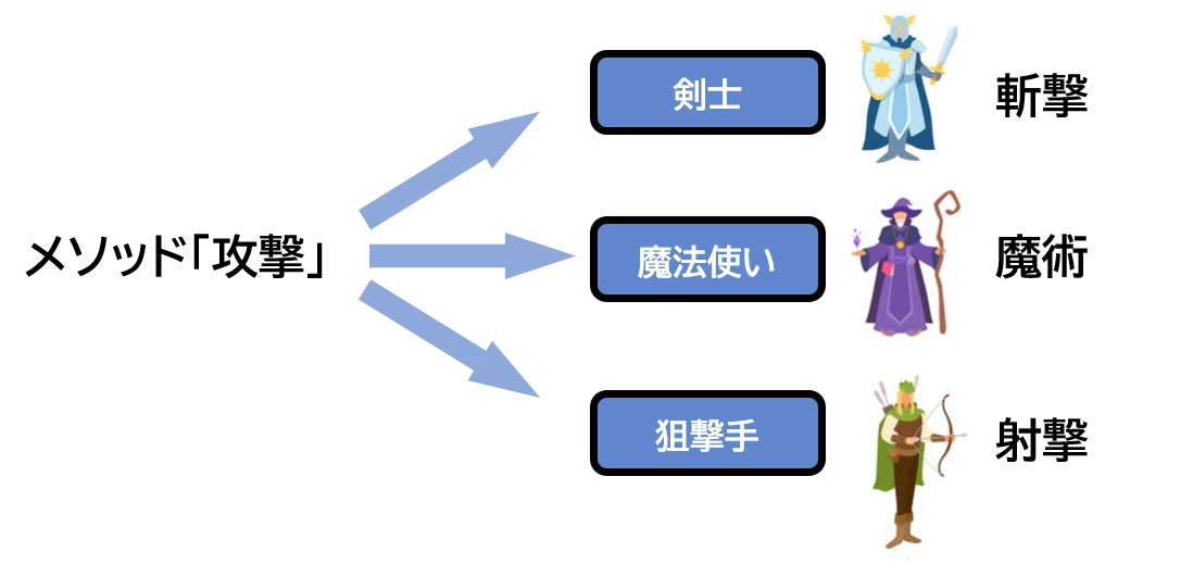 メソッドの共通化