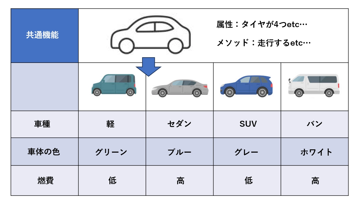 様々な車種の自動車におけるオブジェクト指向