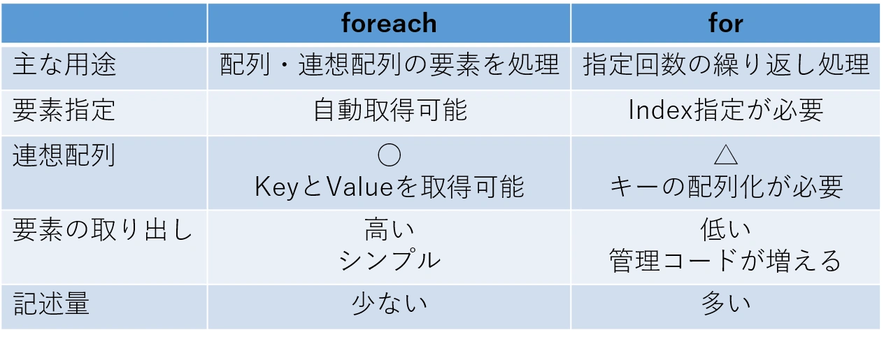 foreach for文