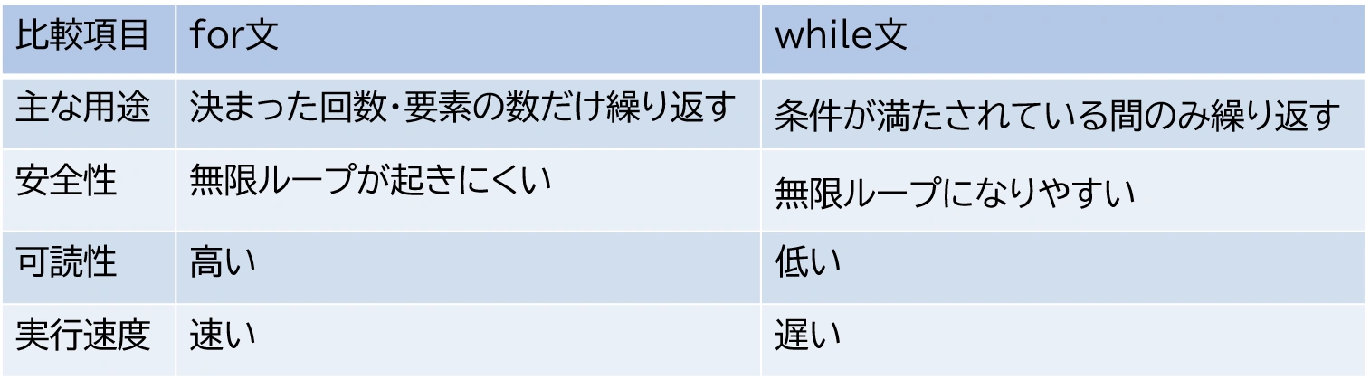 for文とwhile文の違い