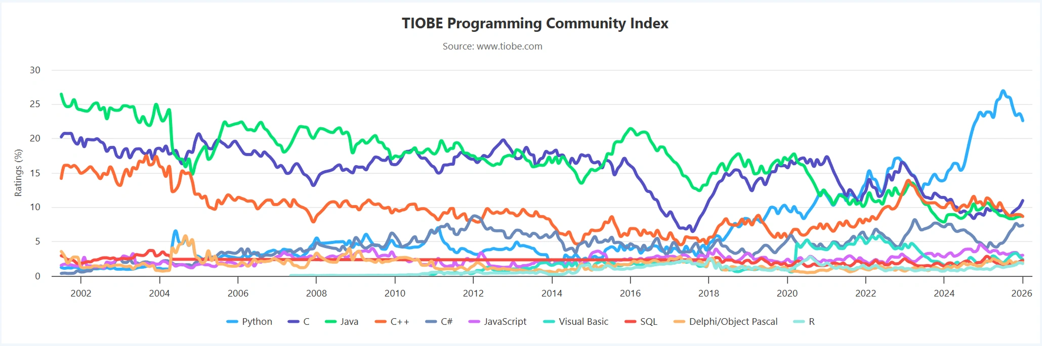 プログラミング言語 ランキング