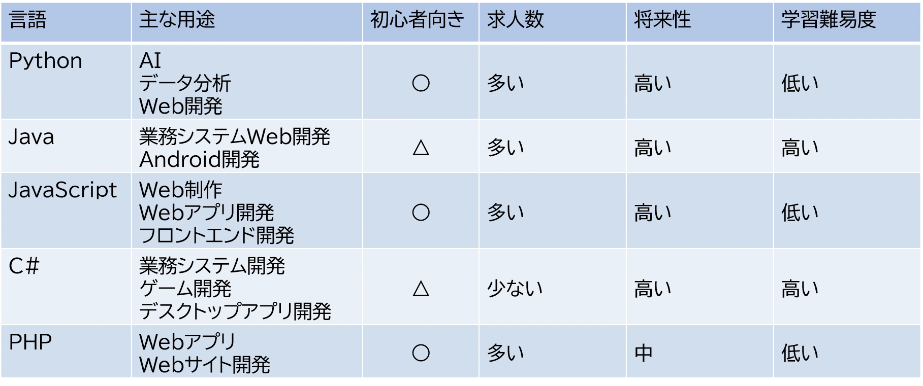 おすすめプログラミング言語一覧