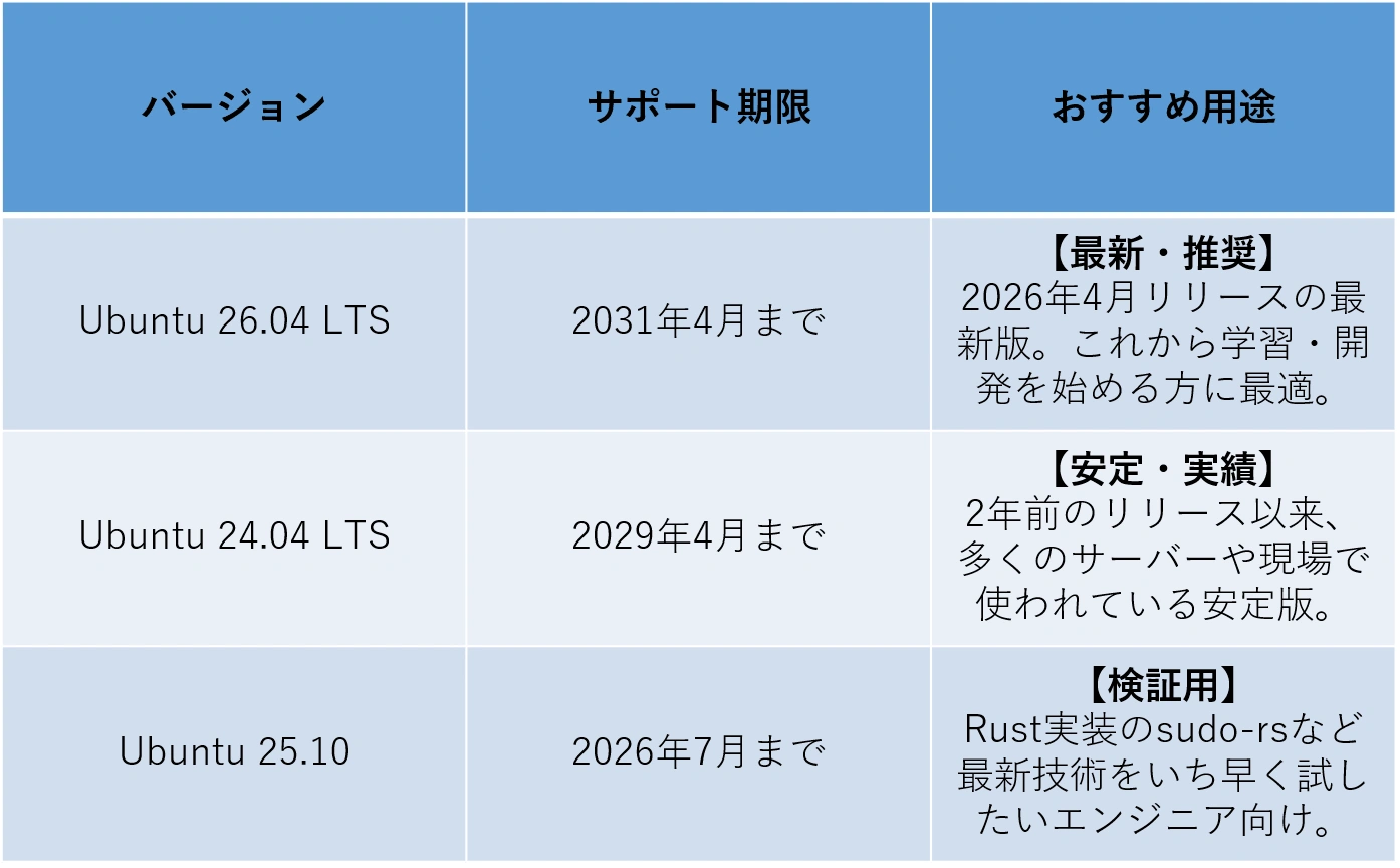 Ubuntuバージョン