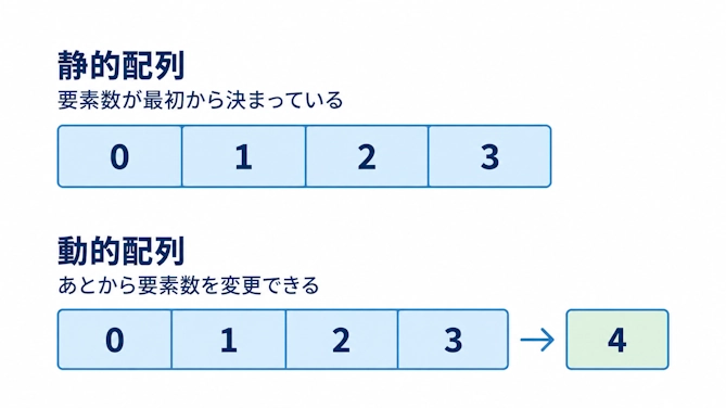静的配列は要素数が最初から決まっていて、動的配列はあとから要素数を変更できることを示す図