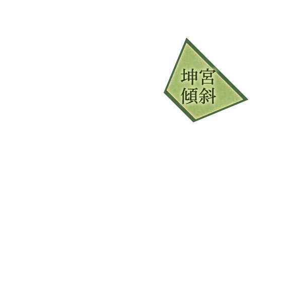 坤宮傾斜