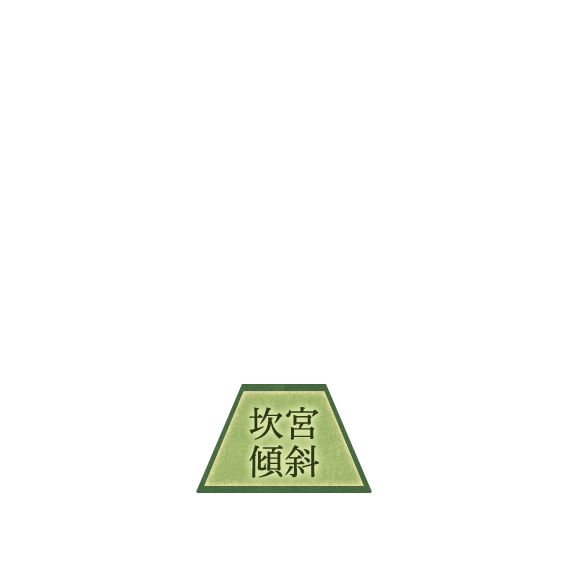 坎宮傾斜