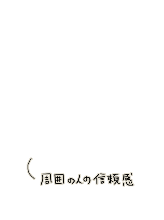 周囲の人の信頼感
