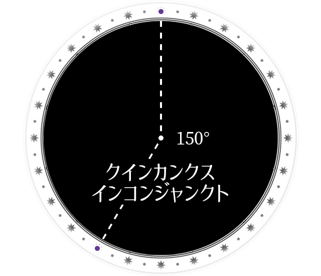 クインカンクス/インコンジャンクト