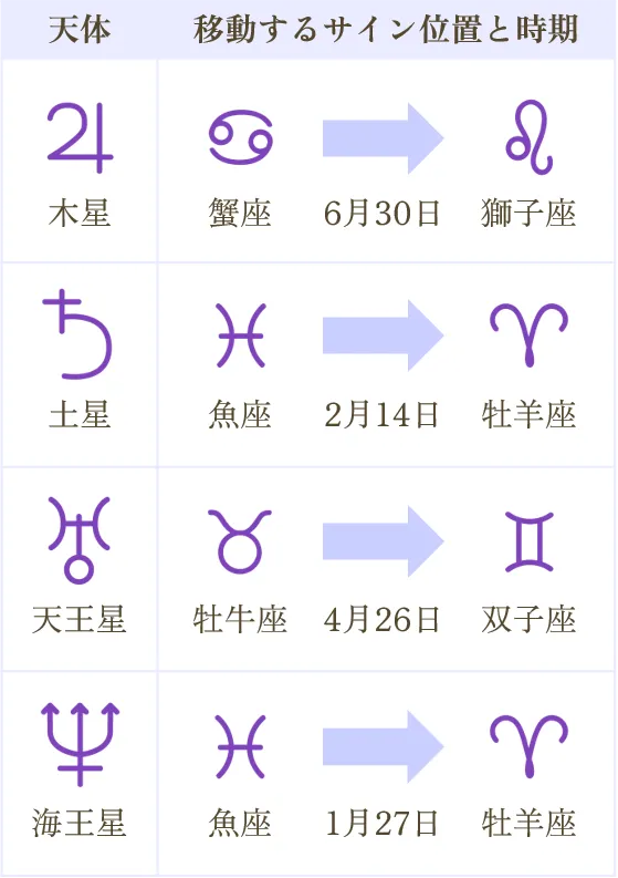2026年の運勢を司る天体の動き